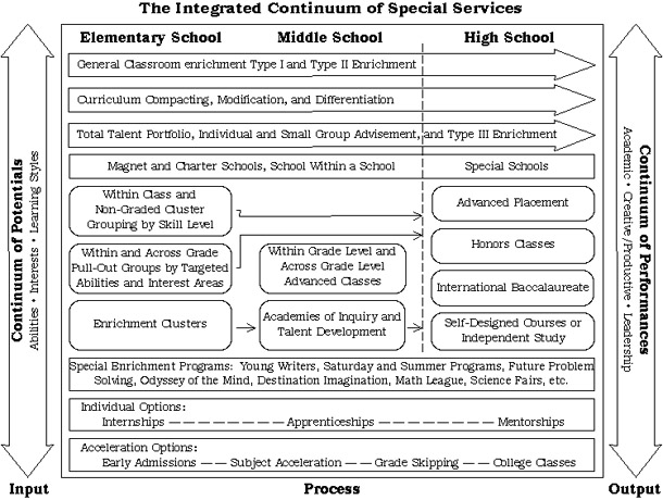 Continuum Of Services Special Education Chart